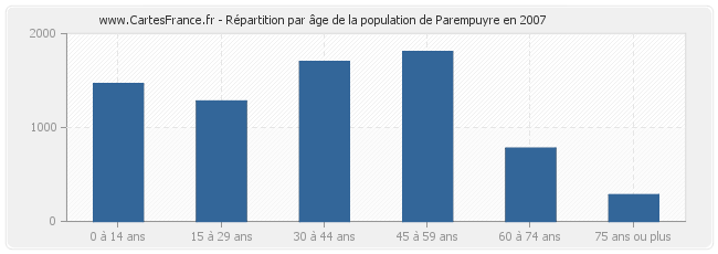 Répartition par âge de la population de Parempuyre en 2007