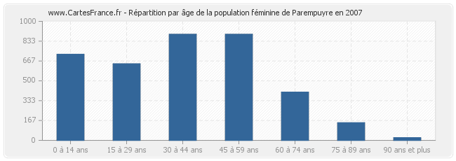 Répartition par âge de la population féminine de Parempuyre en 2007
