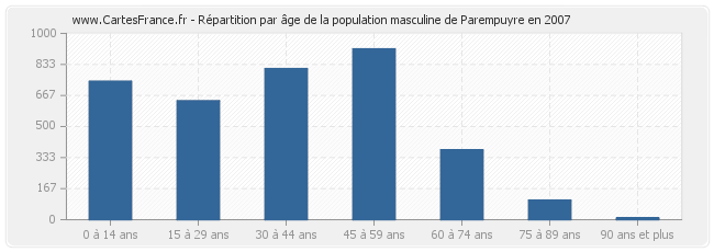 Répartition par âge de la population masculine de Parempuyre en 2007