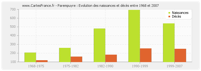 Parempuyre : Evolution des naissances et décès entre 1968 et 2007