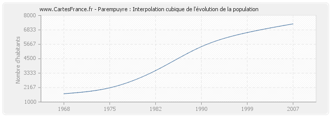 Parempuyre : Interpolation cubique de l'évolution de la population