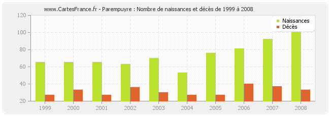 Parempuyre : Nombre de naissances et décès de 1999 à 2008