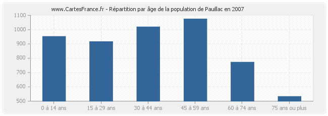 Répartition par âge de la population de Pauillac en 2007