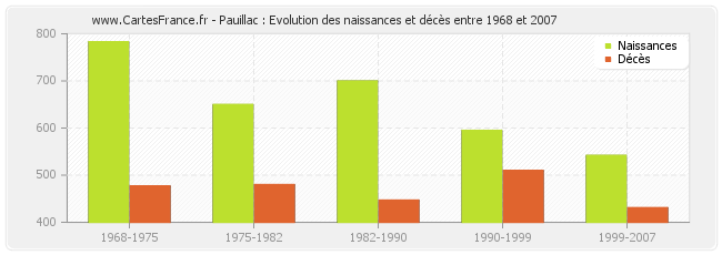 Pauillac : Evolution des naissances et décès entre 1968 et 2007