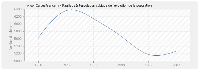 Pauillac : Interpolation cubique de l'évolution de la population