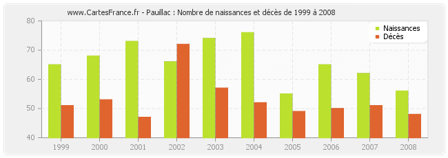 Pauillac : Nombre de naissances et décès de 1999 à 2008