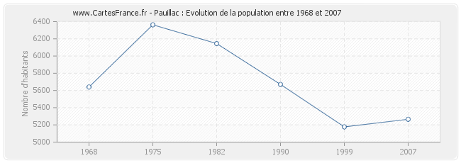 Population Pauillac