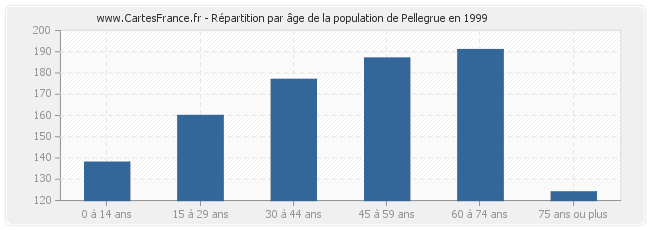 Répartition par âge de la population de Pellegrue en 1999