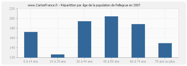Répartition par âge de la population de Pellegrue en 2007