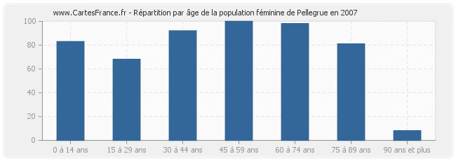Répartition par âge de la population féminine de Pellegrue en 2007