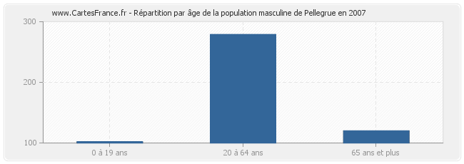 Répartition par âge de la population masculine de Pellegrue en 2007