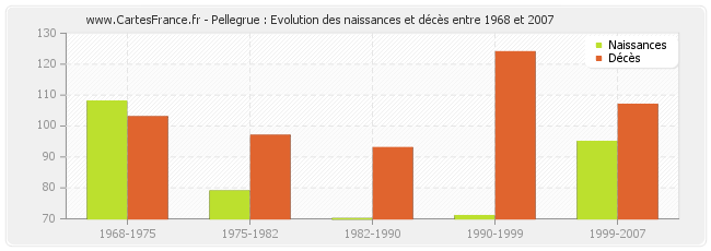 Pellegrue : Evolution des naissances et décès entre 1968 et 2007