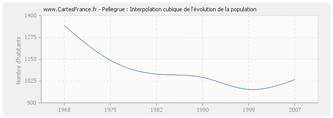 Pellegrue : Interpolation cubique de l'évolution de la population