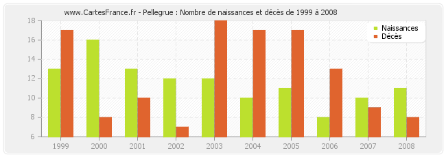 Pellegrue : Nombre de naissances et décès de 1999 à 2008