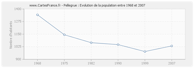 Population Pellegrue