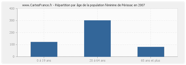 Répartition par âge de la population féminine de Périssac en 2007