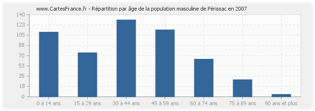 Répartition par âge de la population masculine de Périssac en 2007