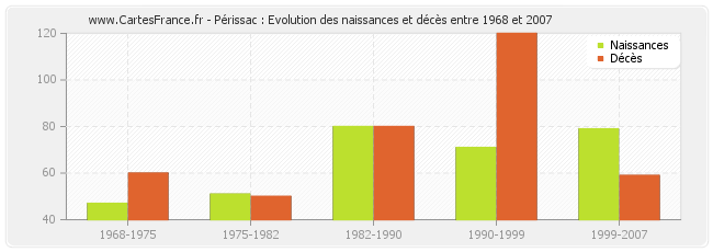 Périssac : Evolution des naissances et décès entre 1968 et 2007