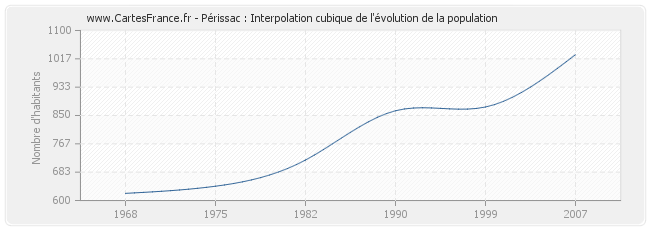 Périssac : Interpolation cubique de l'évolution de la population