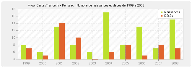 Périssac : Nombre de naissances et décès de 1999 à 2008
