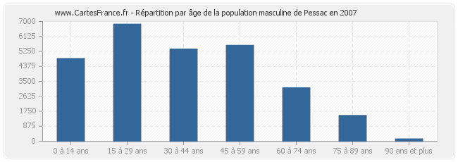 Répartition par âge de la population masculine de Pessac en 2007