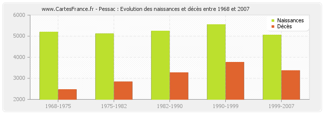 Pessac : Evolution des naissances et décès entre 1968 et 2007