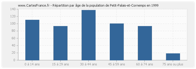 Répartition par âge de la population de Petit-Palais-et-Cornemps en 1999