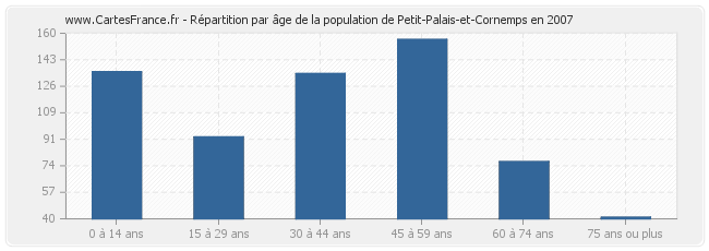 Répartition par âge de la population de Petit-Palais-et-Cornemps en 2007