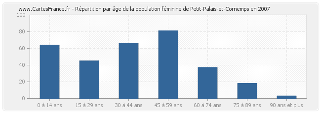 Répartition par âge de la population féminine de Petit-Palais-et-Cornemps en 2007
