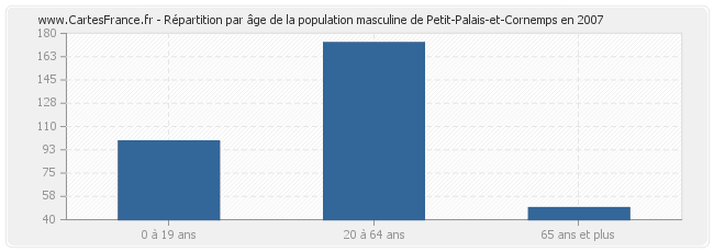 Répartition par âge de la population masculine de Petit-Palais-et-Cornemps en 2007