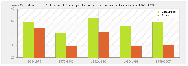 Petit-Palais-et-Cornemps : Evolution des naissances et décès entre 1968 et 2007