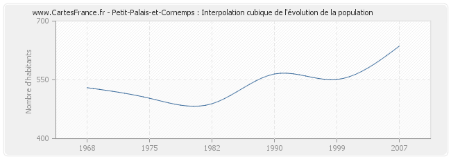 Petit-Palais-et-Cornemps : Interpolation cubique de l'évolution de la population