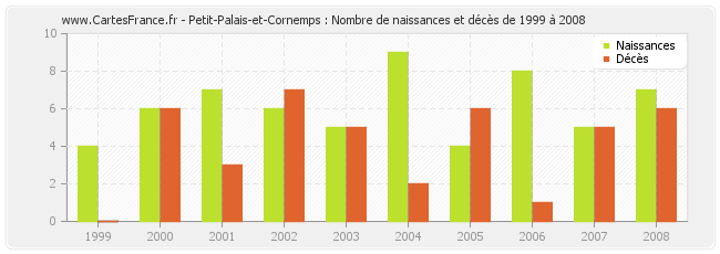 Petit-Palais-et-Cornemps : Nombre de naissances et décès de 1999 à 2008