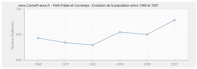 Population Petit-Palais-et-Cornemps