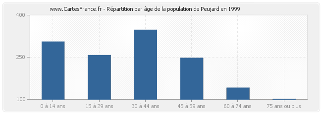Répartition par âge de la population de Peujard en 1999