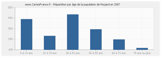 Répartition par âge de la population de Peujard en 2007