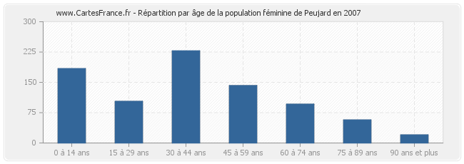 Répartition par âge de la population féminine de Peujard en 2007
