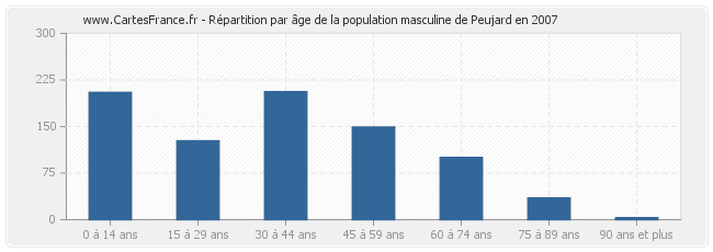 Répartition par âge de la population masculine de Peujard en 2007