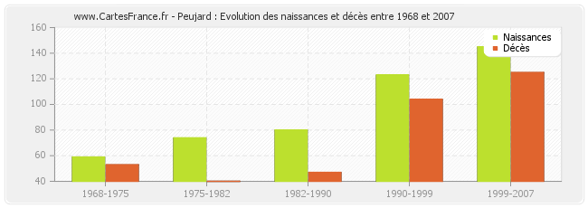 Peujard : Evolution des naissances et décès entre 1968 et 2007