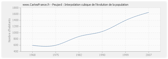 Peujard : Interpolation cubique de l'évolution de la population