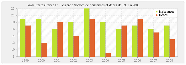 Peujard : Nombre de naissances et décès de 1999 à 2008