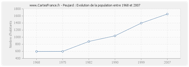 Population Peujard