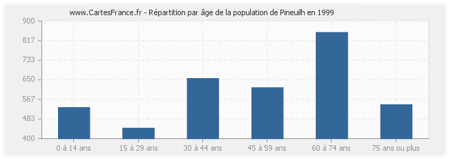 Répartition par âge de la population de Pineuilh en 1999