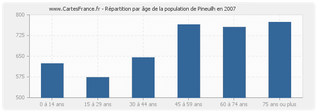 Répartition par âge de la population de Pineuilh en 2007