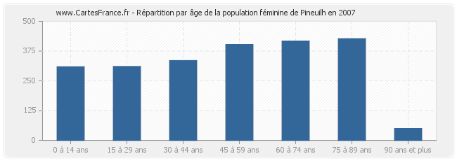 Répartition par âge de la population féminine de Pineuilh en 2007