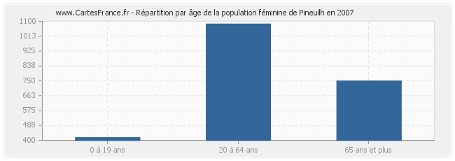 Répartition par âge de la population féminine de Pineuilh en 2007