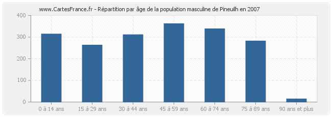 Répartition par âge de la population masculine de Pineuilh en 2007