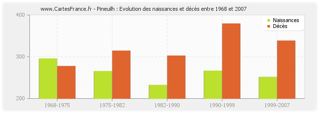 Pineuilh : Evolution des naissances et décès entre 1968 et 2007