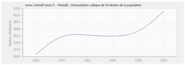 Pineuilh : Interpolation cubique de l'évolution de la population