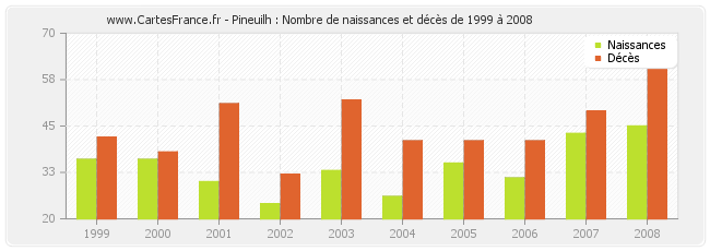 Pineuilh : Nombre de naissances et décès de 1999 à 2008